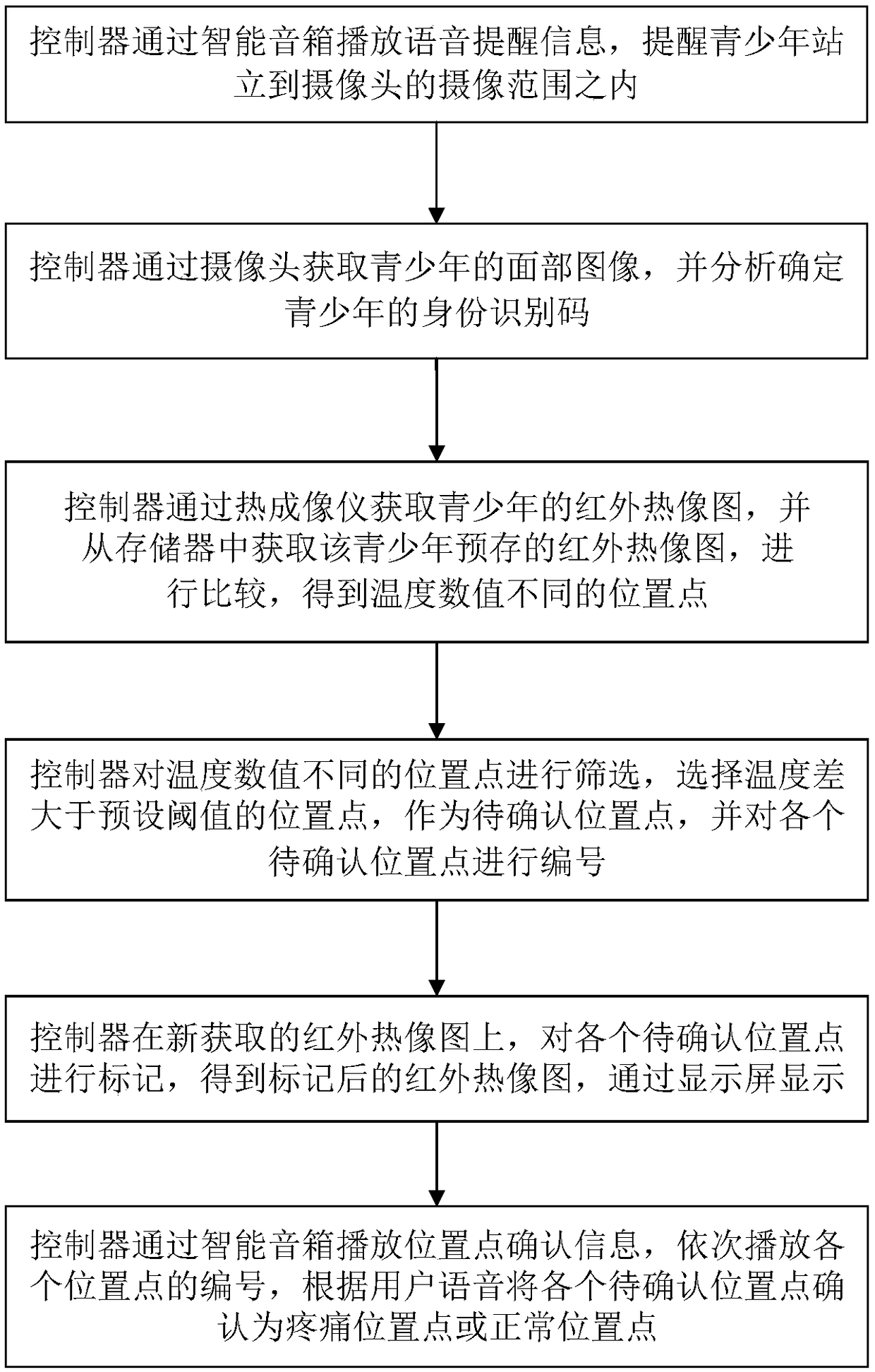 Teenager body monitoring system and method based on thermal imaging technology