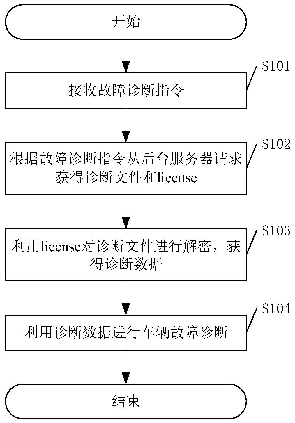 Vehicle fault diagnosis method and device and related equipment