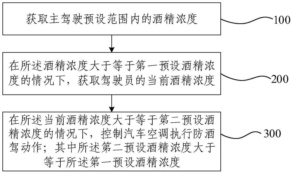 Automobile air conditioner control method and device and automobile air conditioner system