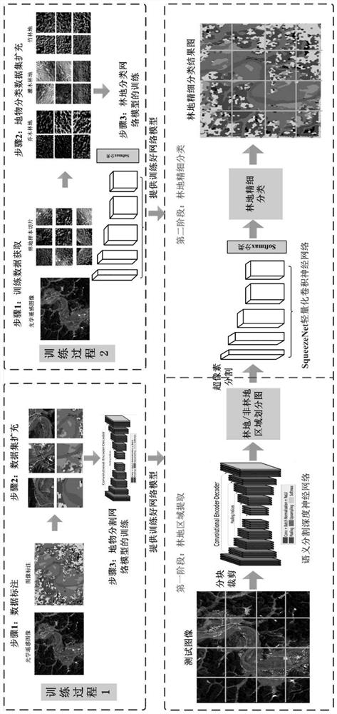 Optical remote sensing image forest land classification method based on cascaded deep convolutional neural network