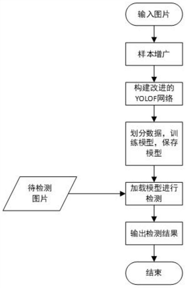 Traffic sign board detection method based on improved YOLOF model