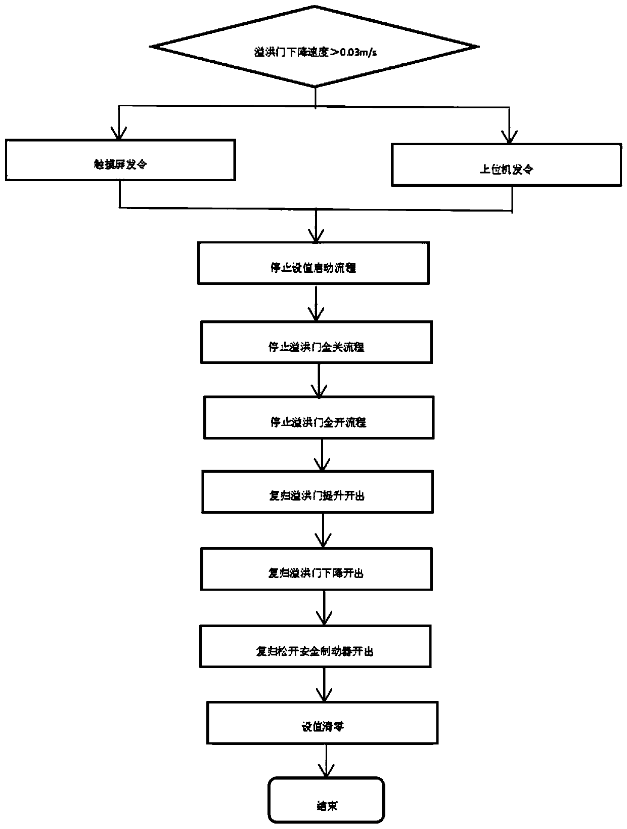 Method for preventing spillway gate from falling after being lifted