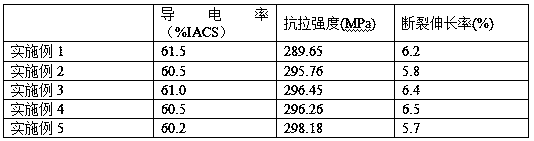 High-strength and high-conductivity aluminum-based wire and preparation method thereof