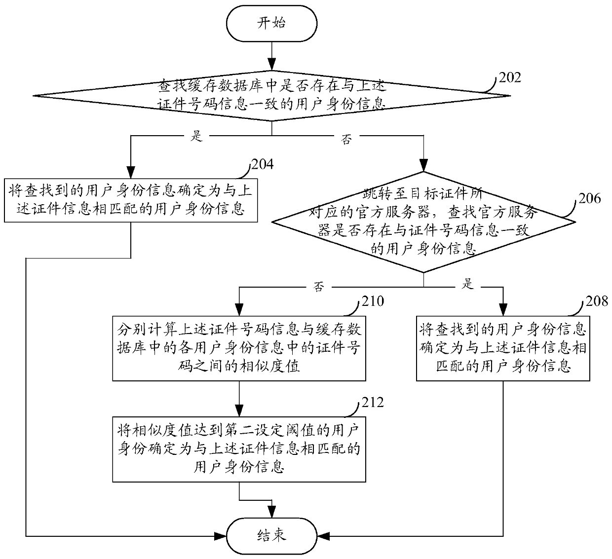 Certificate identification method and device