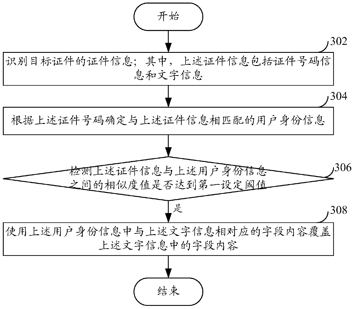 Certificate identification method and device