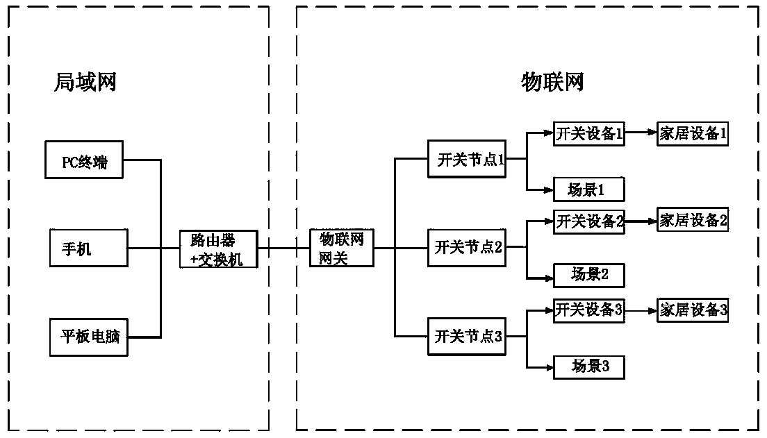 A linkage control system and linkage control method for smart home equipment