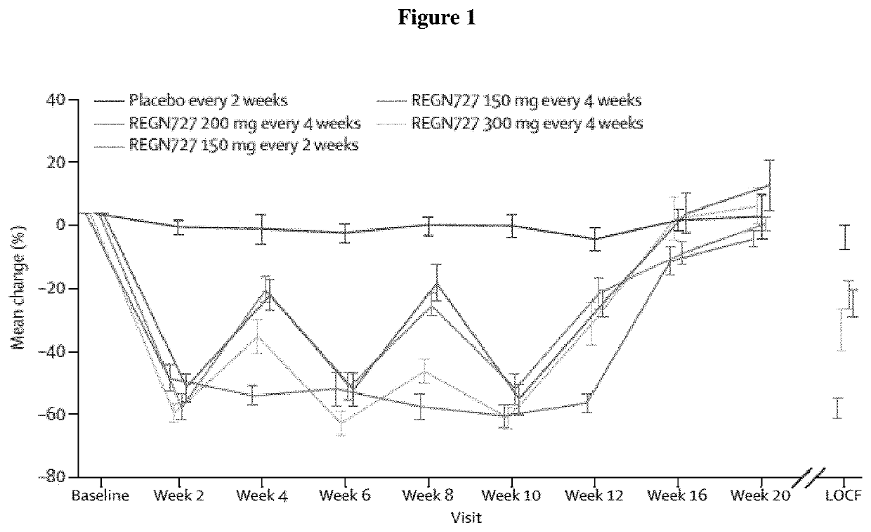 Dosing regimens for use with pcsk9 inhibitors