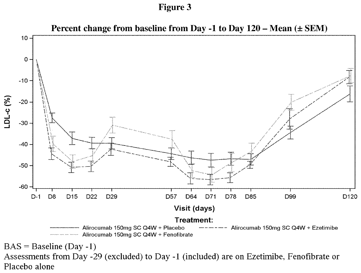 Dosing regimens for use with pcsk9 inhibitors