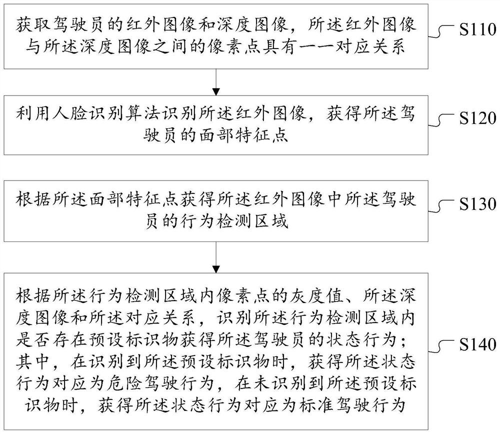 A dangerous driving behavior detection method and camera