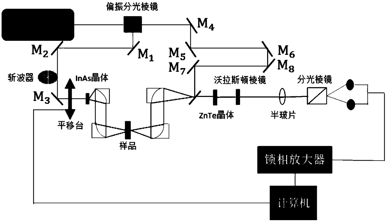 Method and device for filtering away coherent noise of terahertz asynchronous scanning system