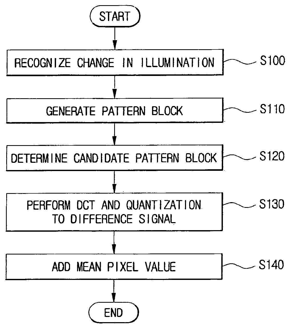 Motion estimation and compensation method and device adaptive to change in illumination