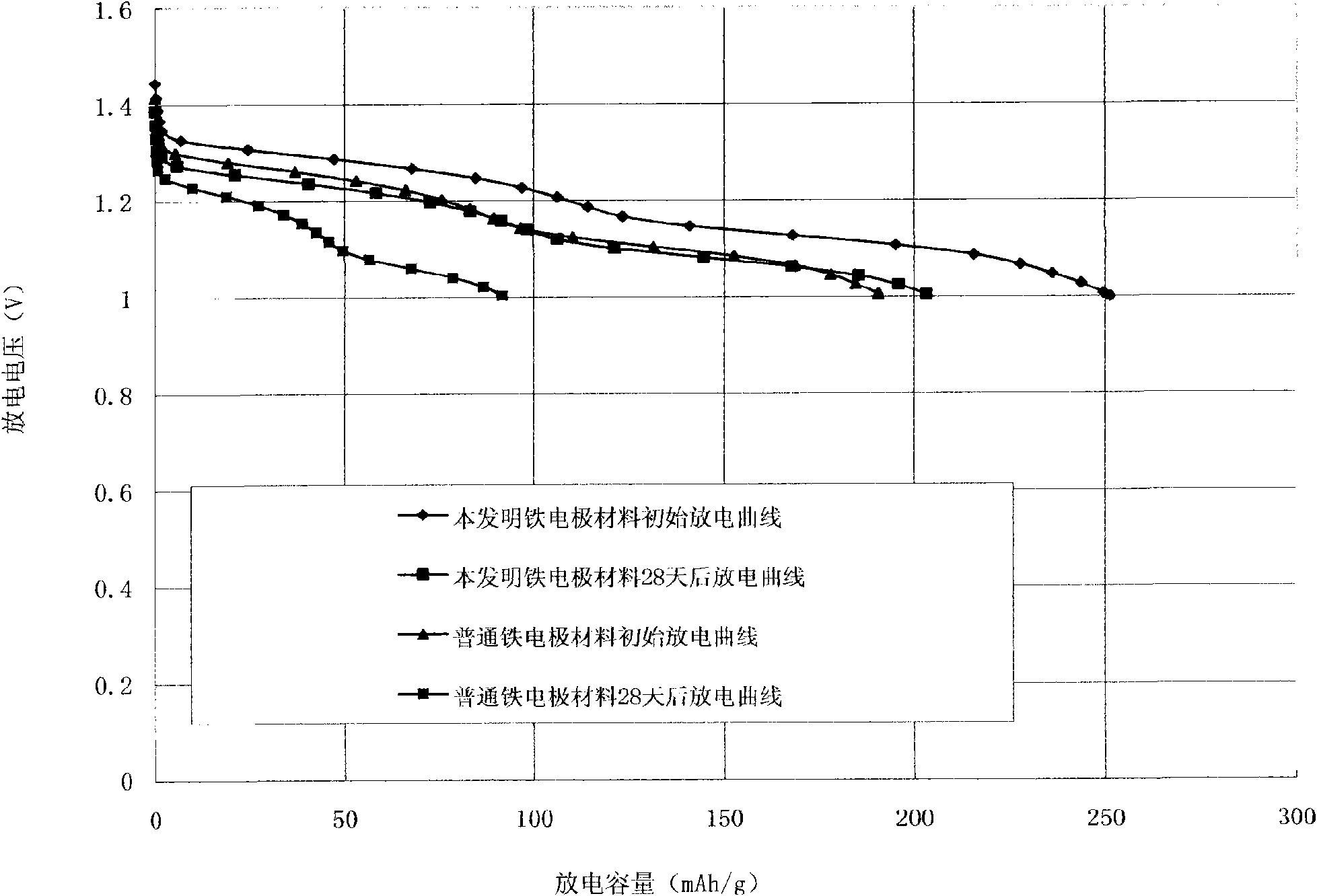 Low self-discharge ferrous electrode material