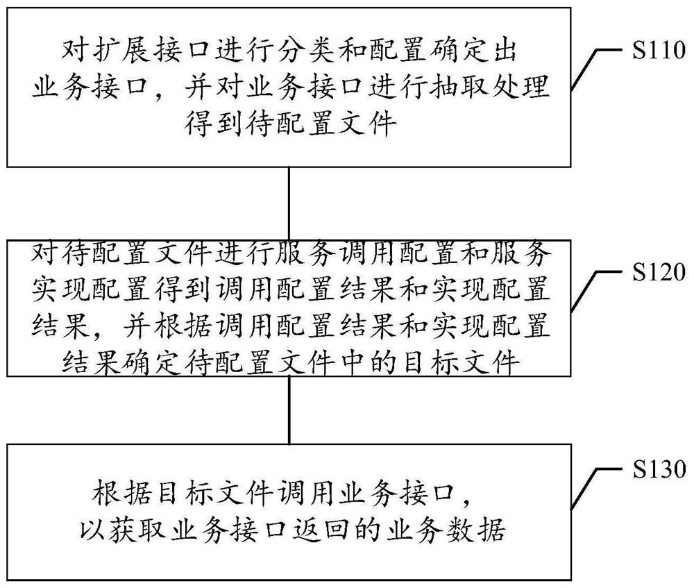 Interface management method and device, storage medium and electronic equipment