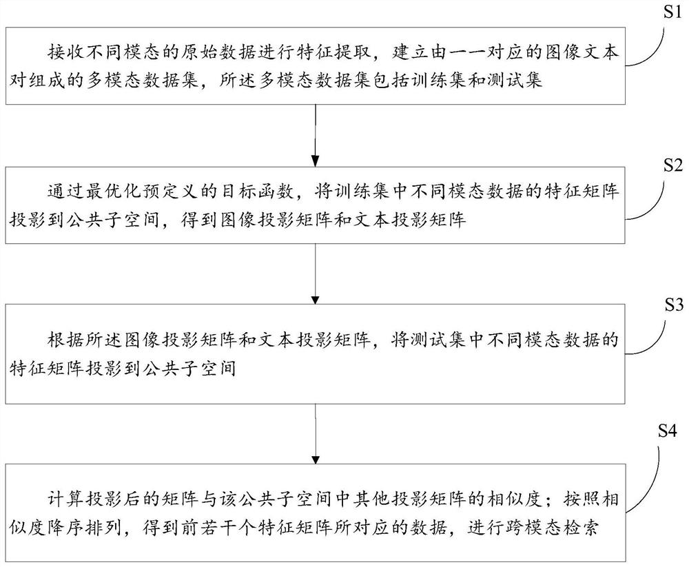 A cross-modal data retrieval method and system based on graph regularization and modality independence