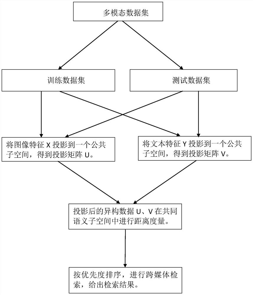 A cross-modal data retrieval method and system based on graph regularization and modality independence