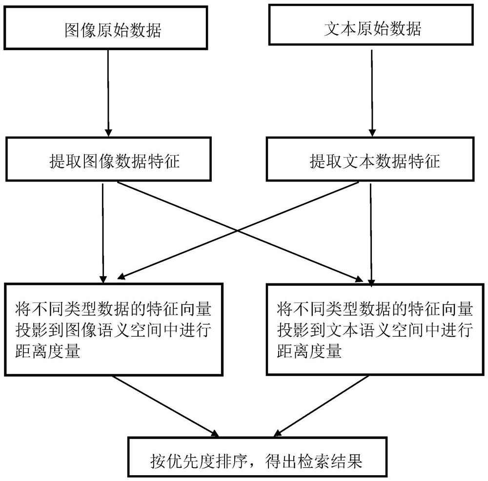 A cross-modal data retrieval method and system based on graph regularization and modality independence