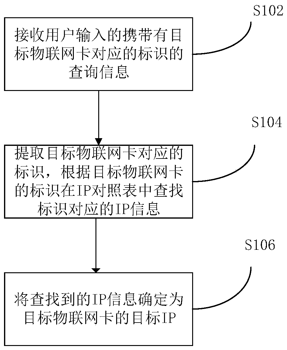 Internet of Things card IP query method and apparatus, and electronic device
