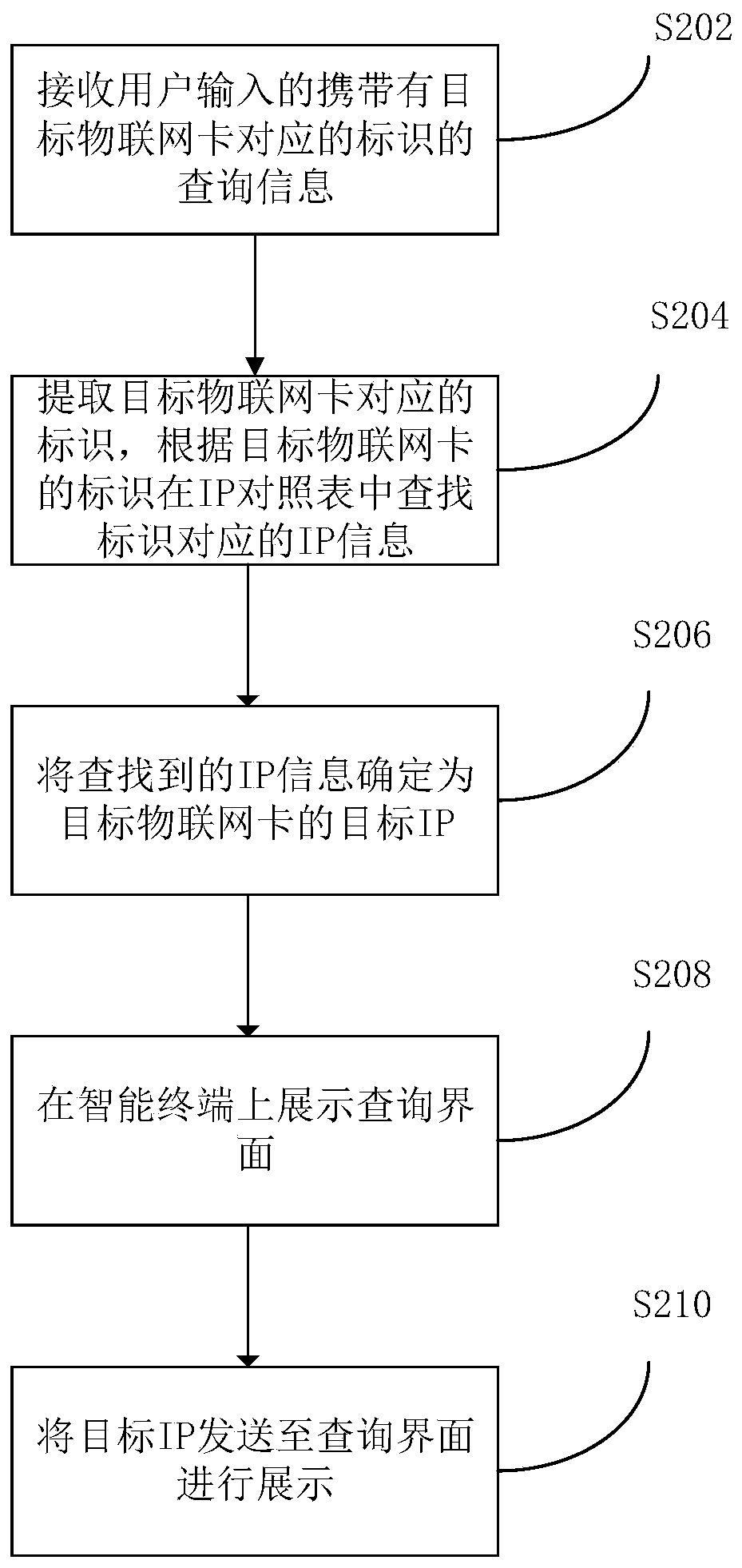 Internet of Things card IP query method and apparatus, and electronic device