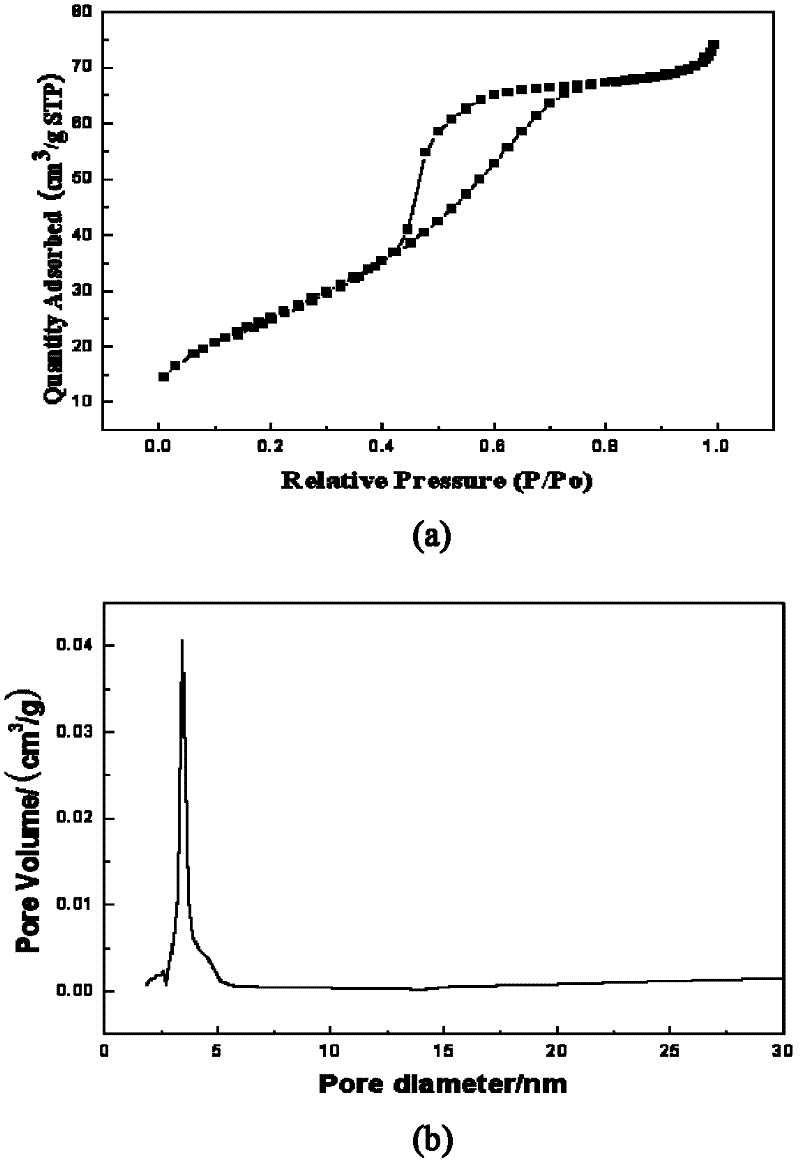 Method for fast sol-gel preparation of iron-nitrogen co-doped mesoporous nano-titanium dioxide
