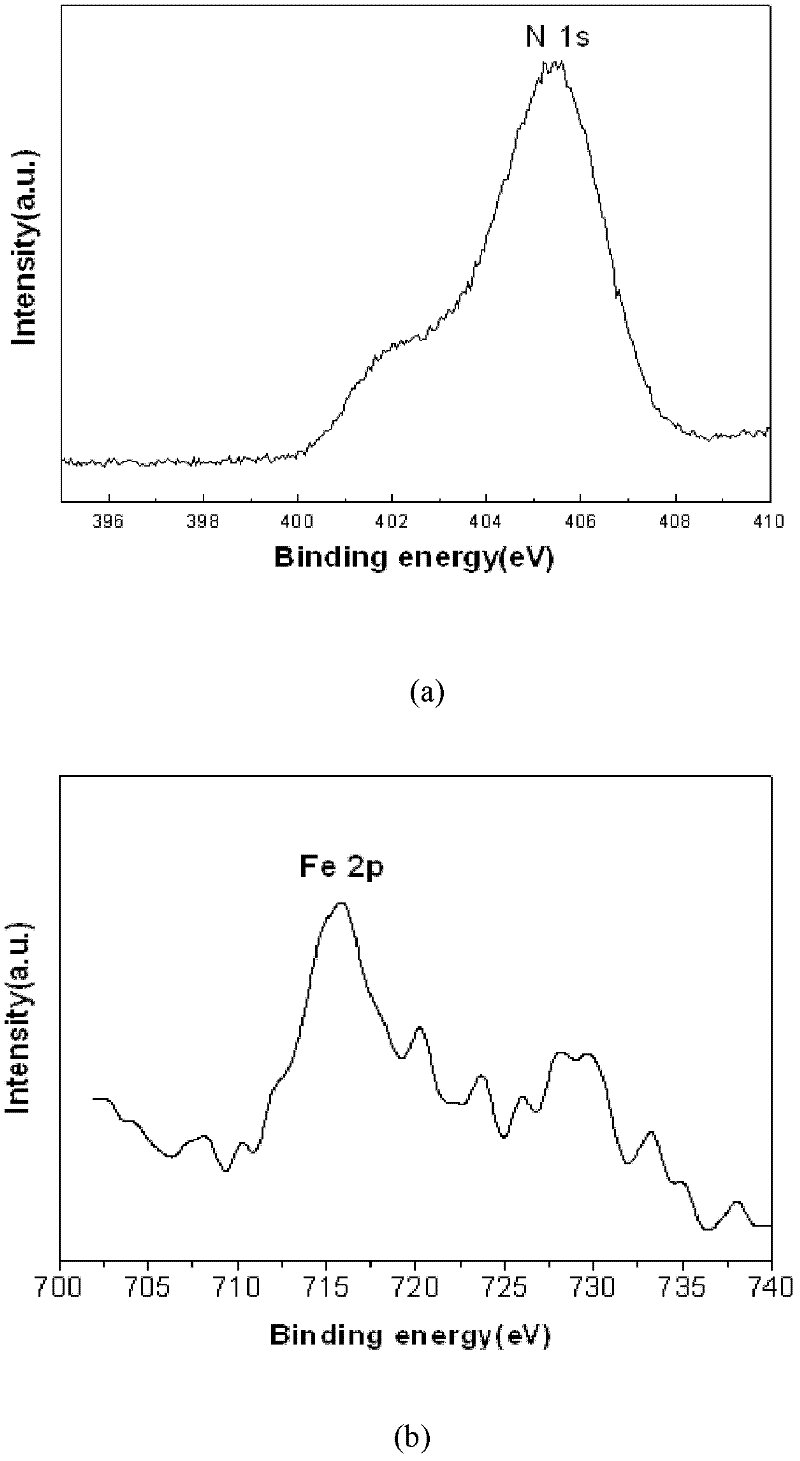 Method for fast sol-gel preparation of iron-nitrogen co-doped mesoporous nano-titanium dioxide