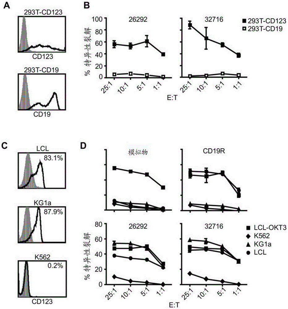 Cd123-specific chimeric antigen receptor redirected t cells and methods of their use