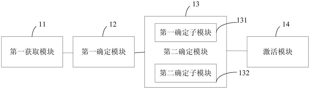 Carrier aggregation function activation method and device