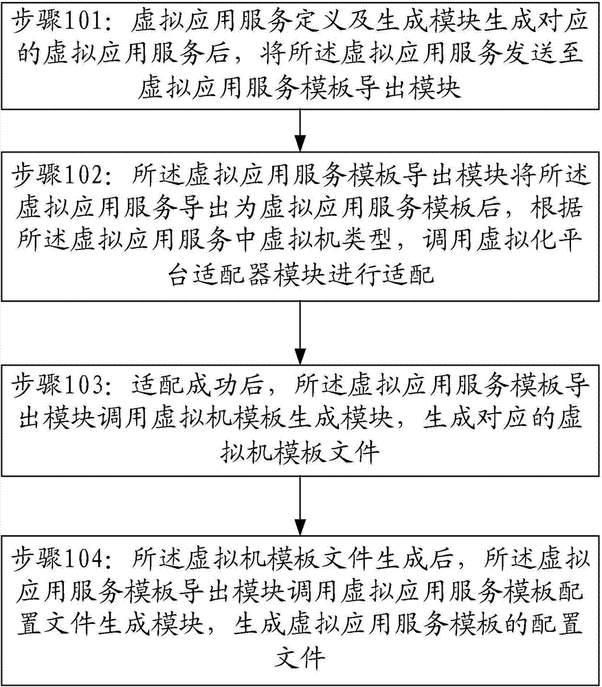 Virtual application service management method and system thereof