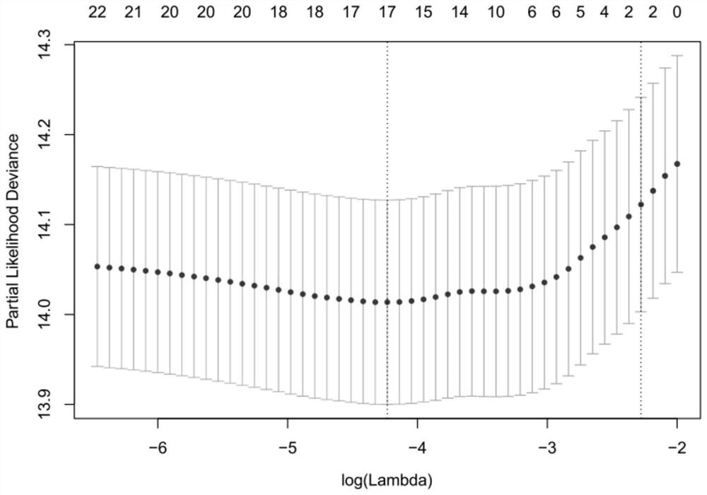 A comprehensive prediction model, construction method and device for lung cancer prognosis