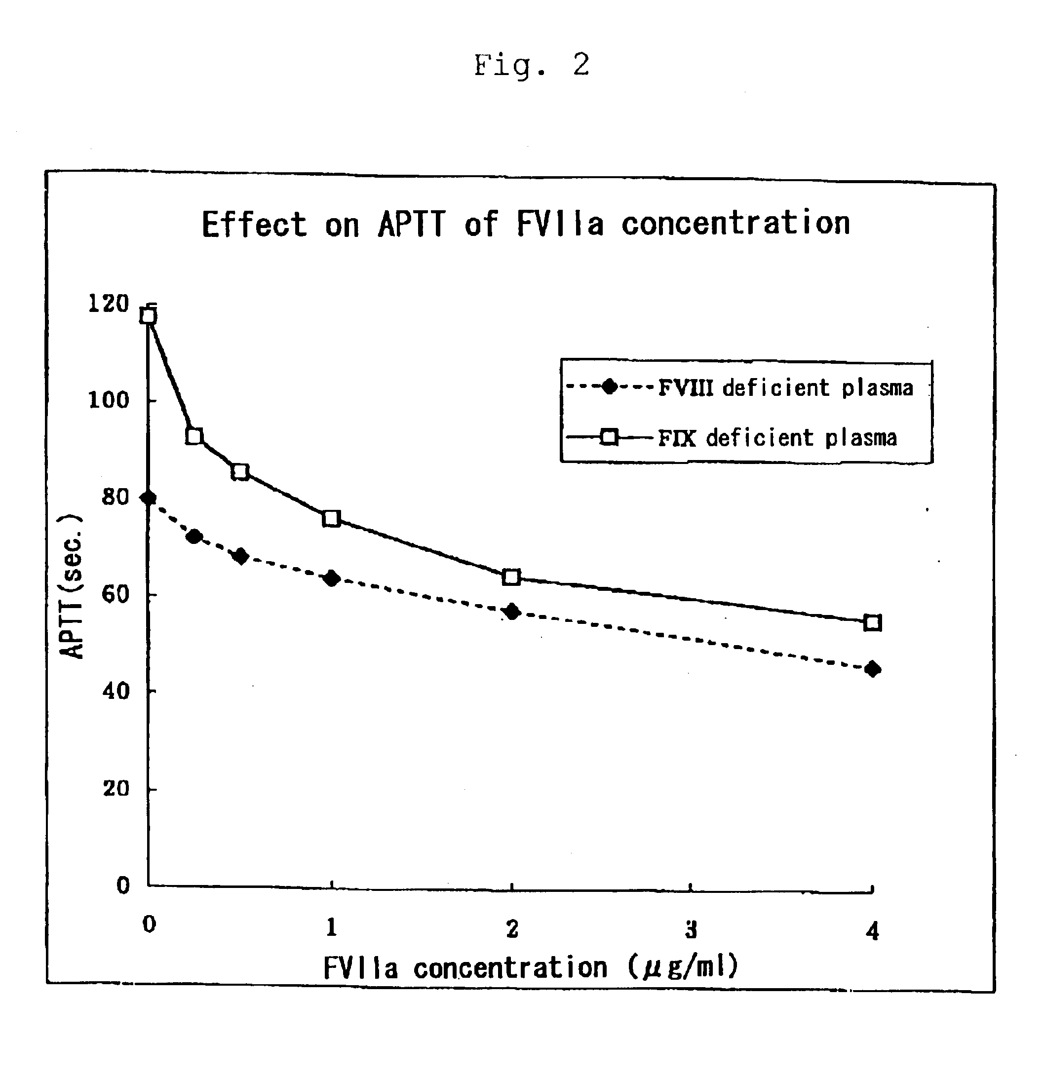 Medicinal compositions for treating and preventing diseases based on abnormal blood coagulation