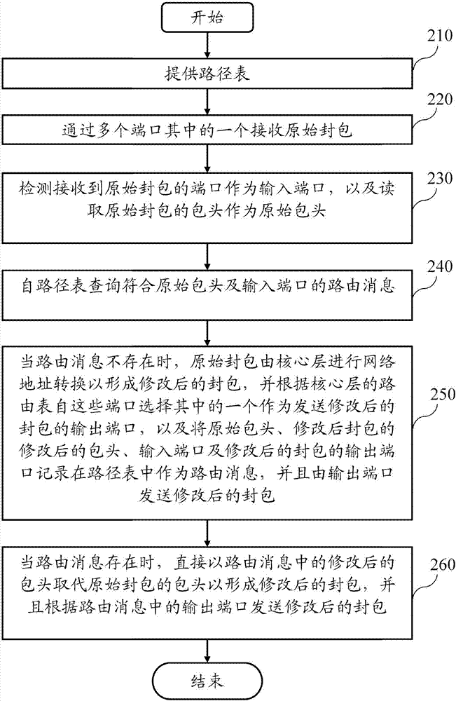 Routing system with learning function and method thereof
