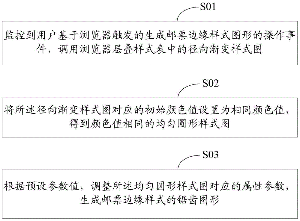 Picture generation method and device