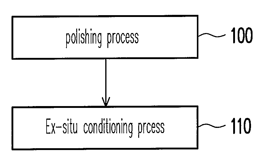 Chemical mechanical polishing process