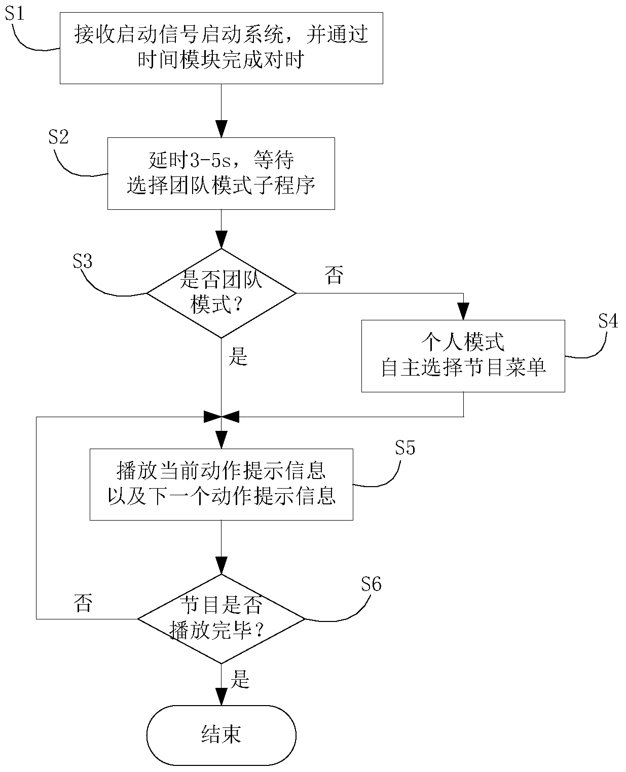 A large-scale performance action prompt system and method thereof