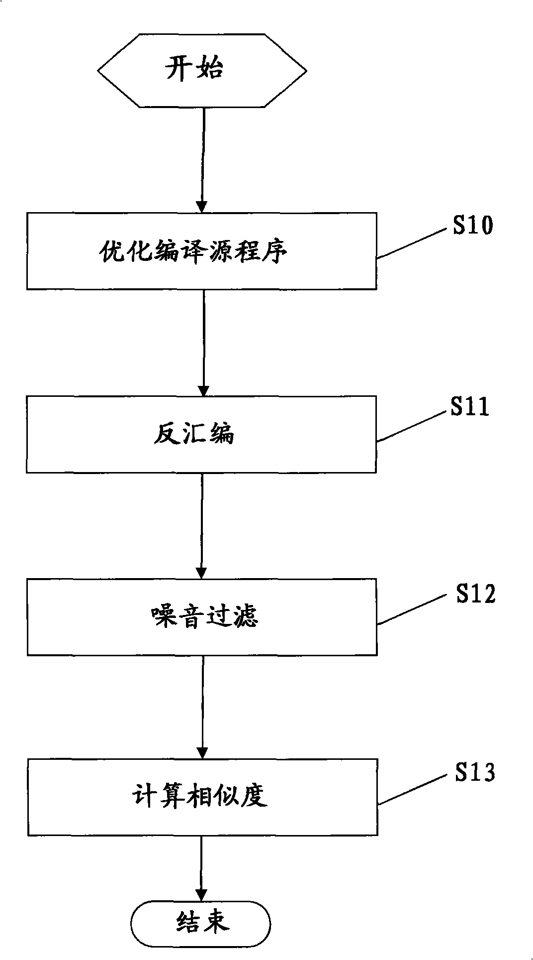 Method and device for detecting similarity of source codes