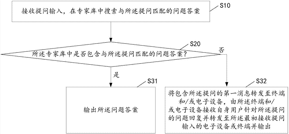 Electronic equipment and intelligent question-answer method thereof, electronic equipment, server and system