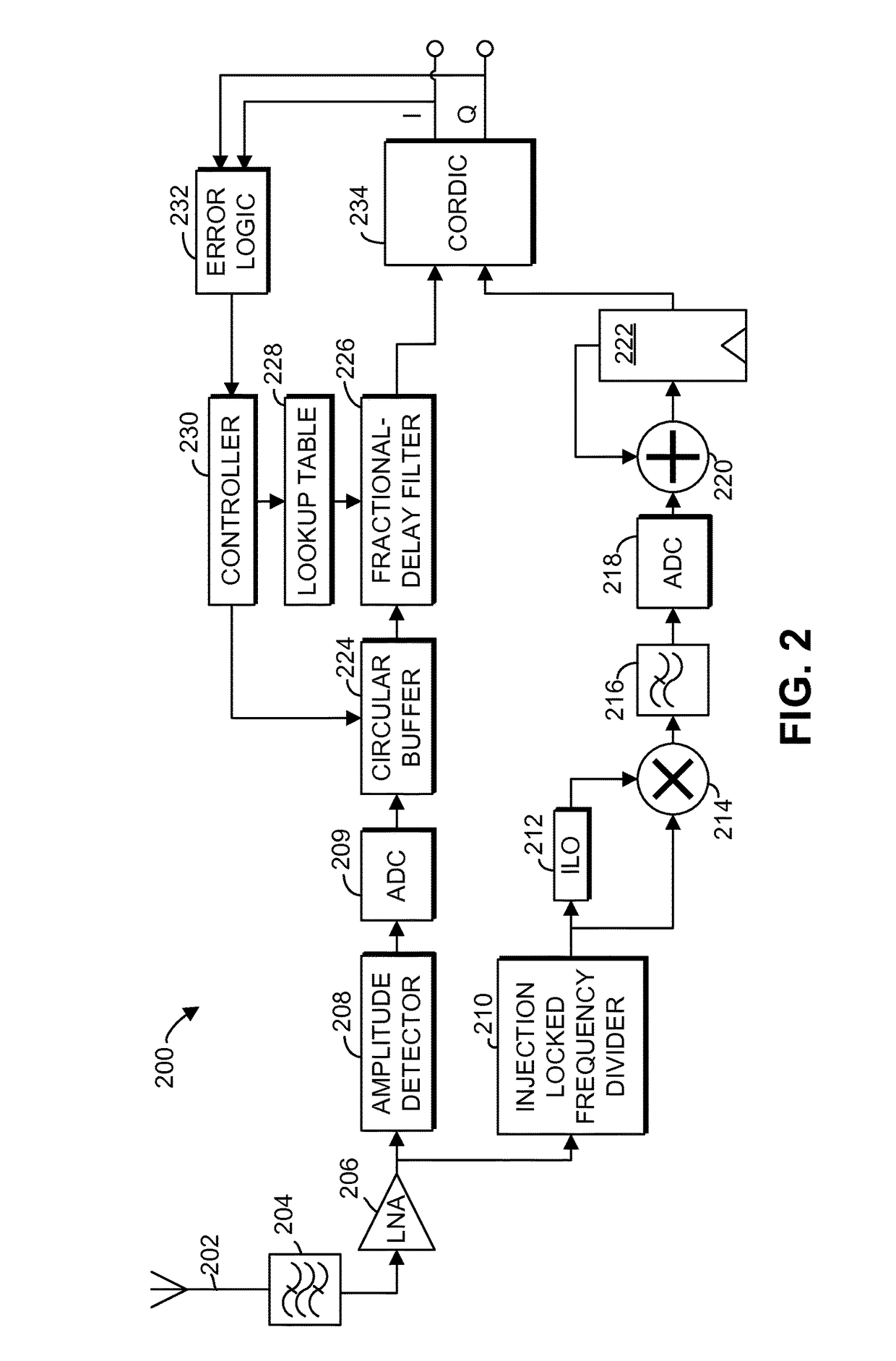 Method and apparatus for polar receiver with phase-amplitude alignment
