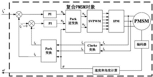 Improvement method for low-speed performance of permanent magnet synchronous motor