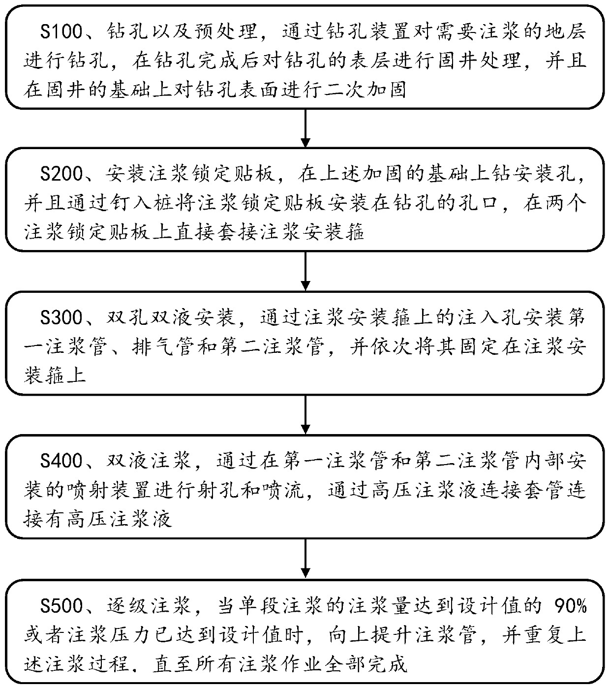 A double-hole double-fluid grouting method