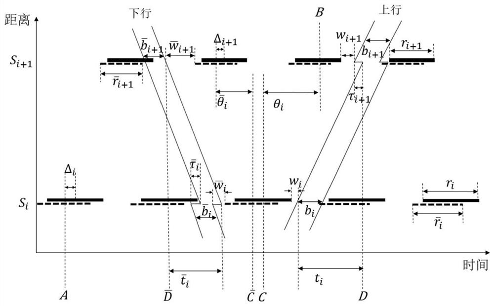 Long trunk line intersection signal coordination control method based on segmented green waves