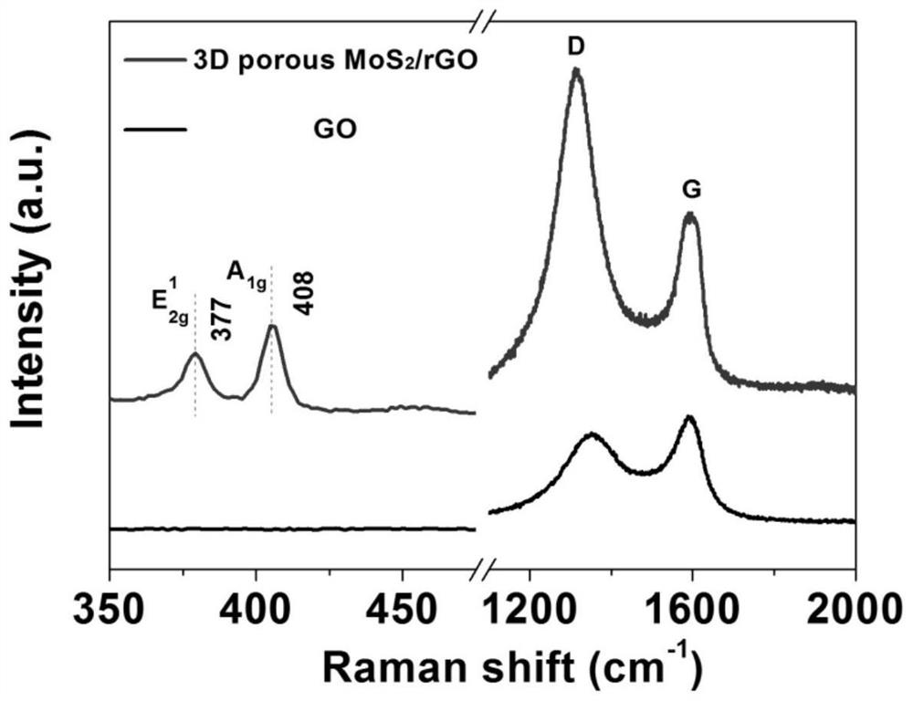 A three-dimensional porous mos  <sub>2</sub> /rgo nanomaterials and their preparation methods and applications