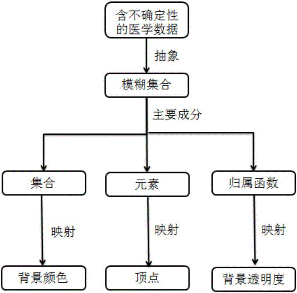 Fuzzy set visualization method and application thereof to aspect of medical data visualization