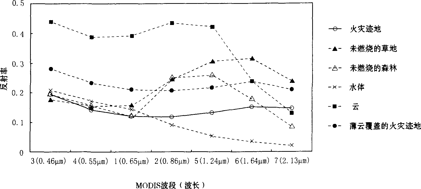 Automatic steppe burn scar detection method based on MODIS data