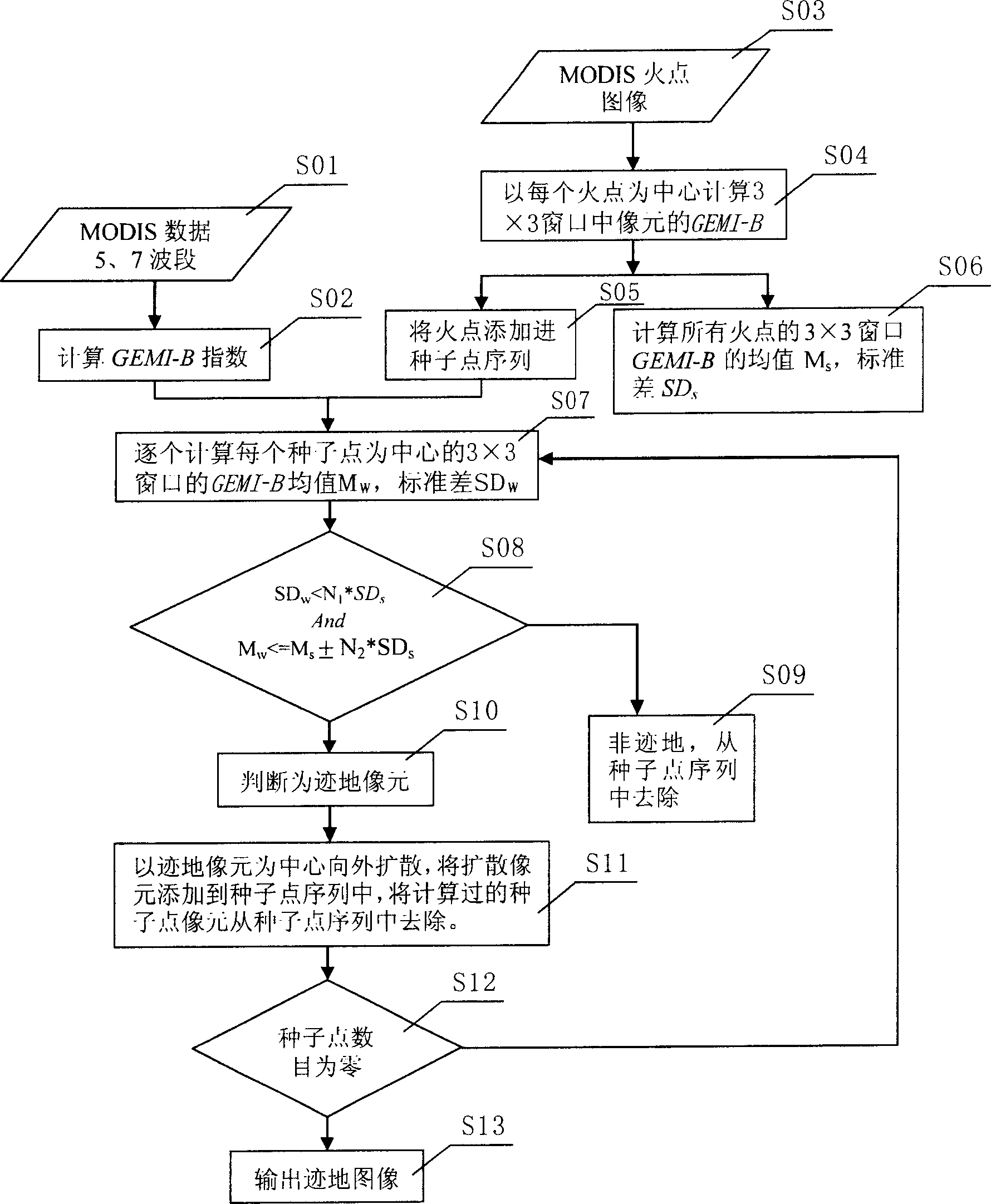 Automatic steppe burn scar detection method based on MODIS data