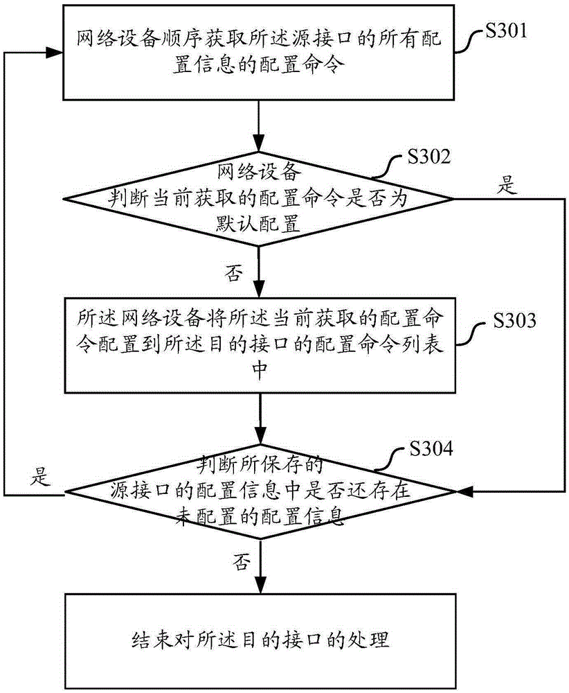 Interface configuration migration method and device