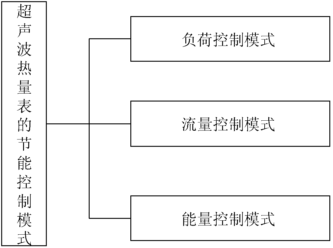 Energy-saving controlling mode of valve control ultrasonic heat meter