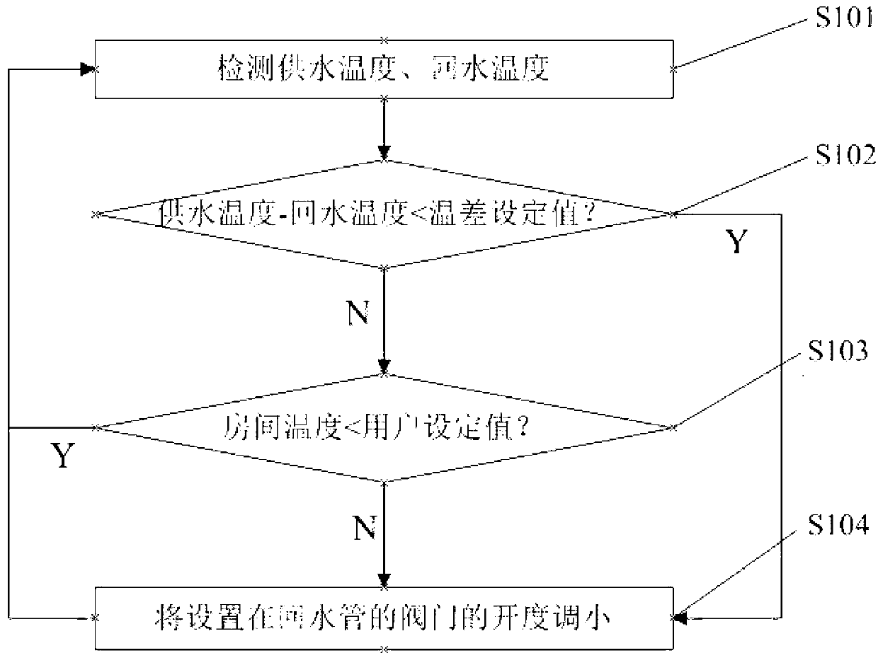 Energy-saving controlling mode of valve control ultrasonic heat meter