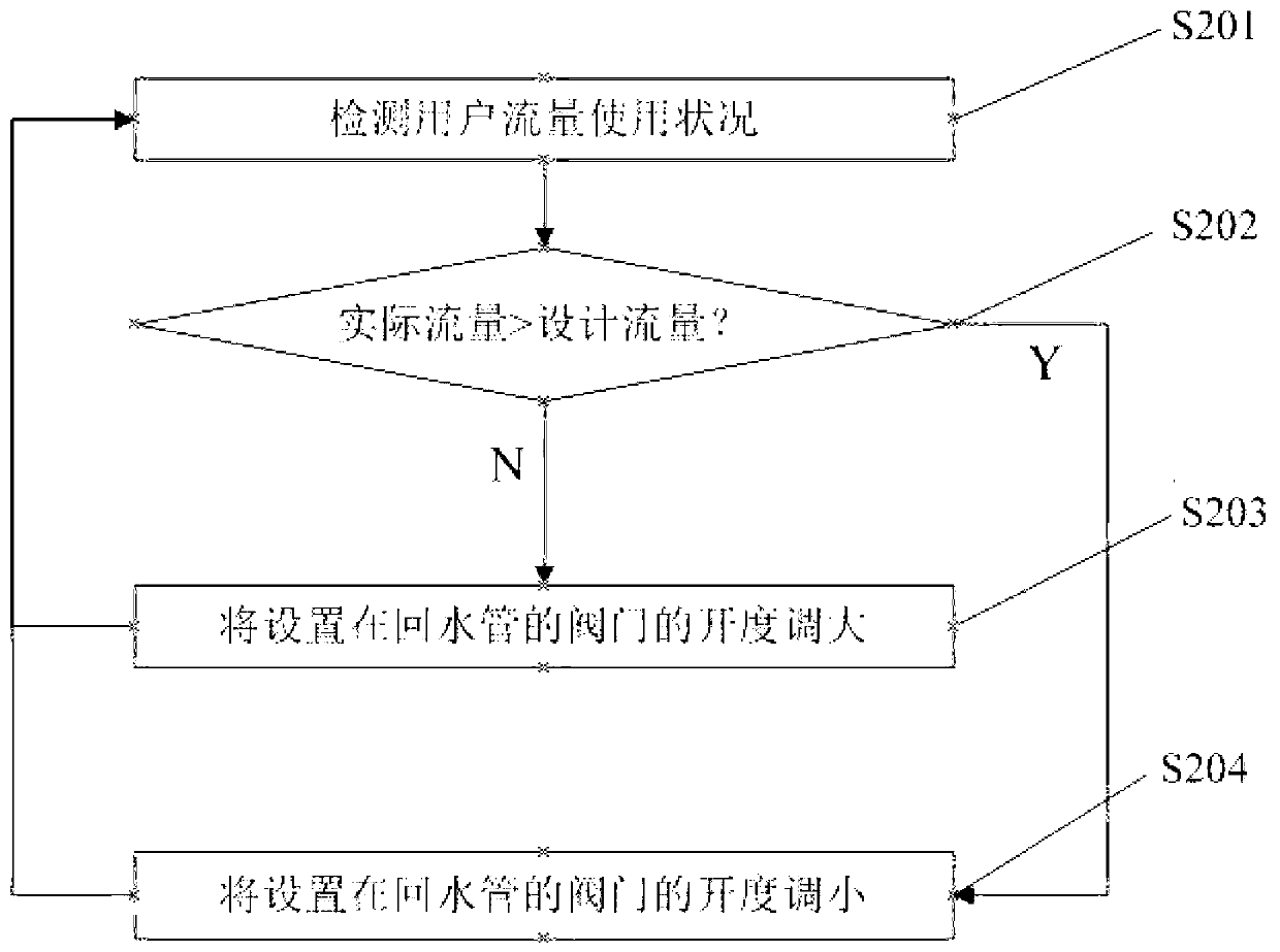 Energy-saving controlling mode of valve control ultrasonic heat meter