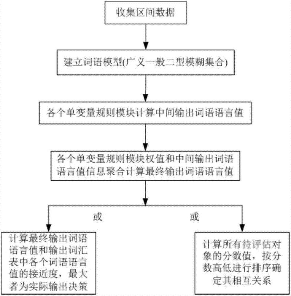 Word computing method and device based on broad general type-2 fuzzy set