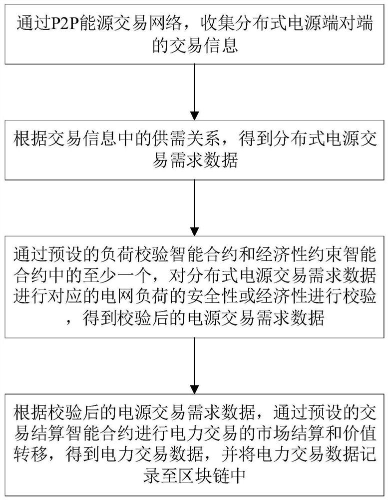 Distributed power supply end-to-end transaction method and system based on smart contract