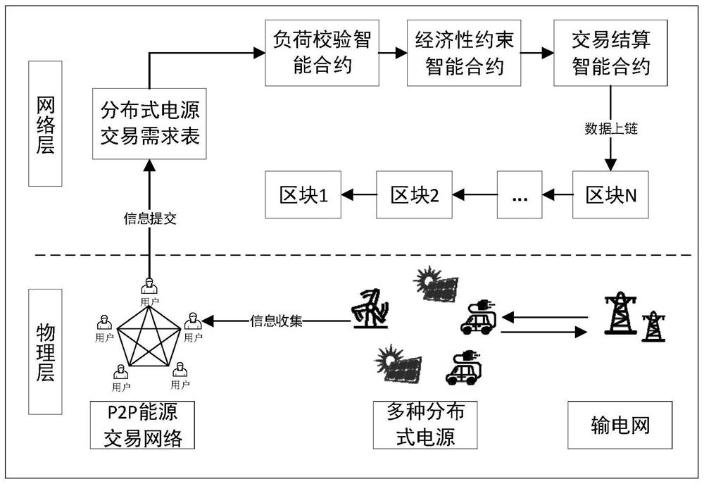 Distributed power supply end-to-end transaction method and system based on smart contract